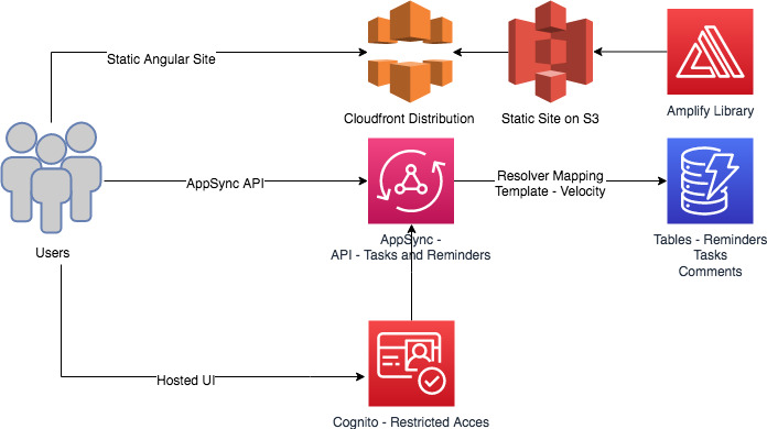 github aws amplify