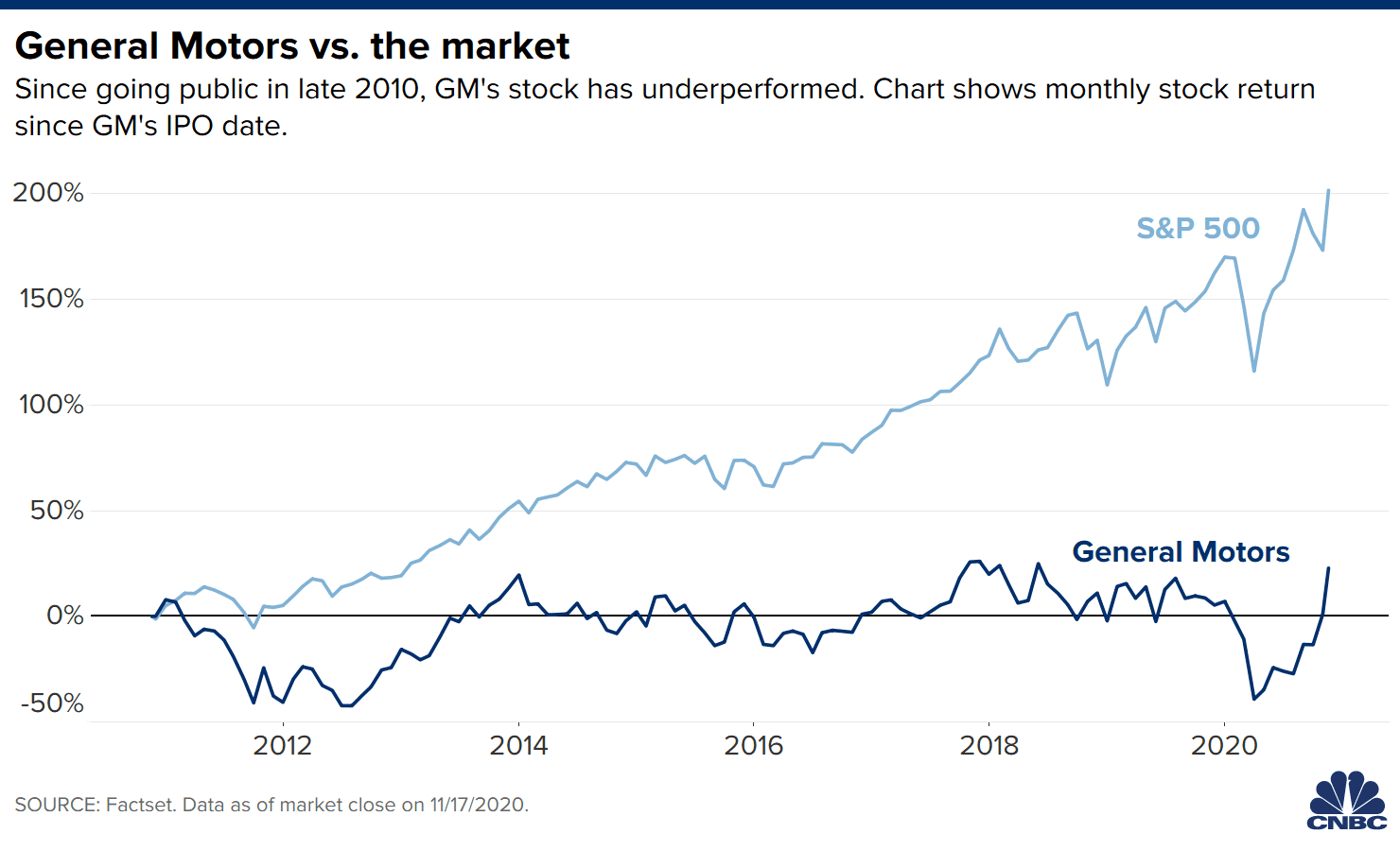 gm stock price