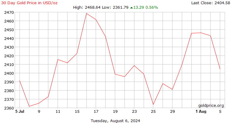 gold rate 24 hour chart