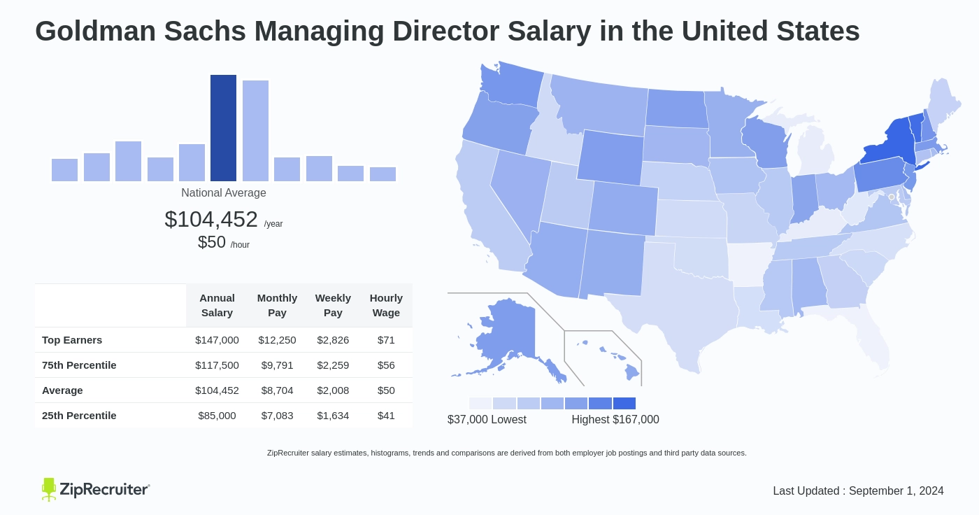 goldman sachs managing director salary