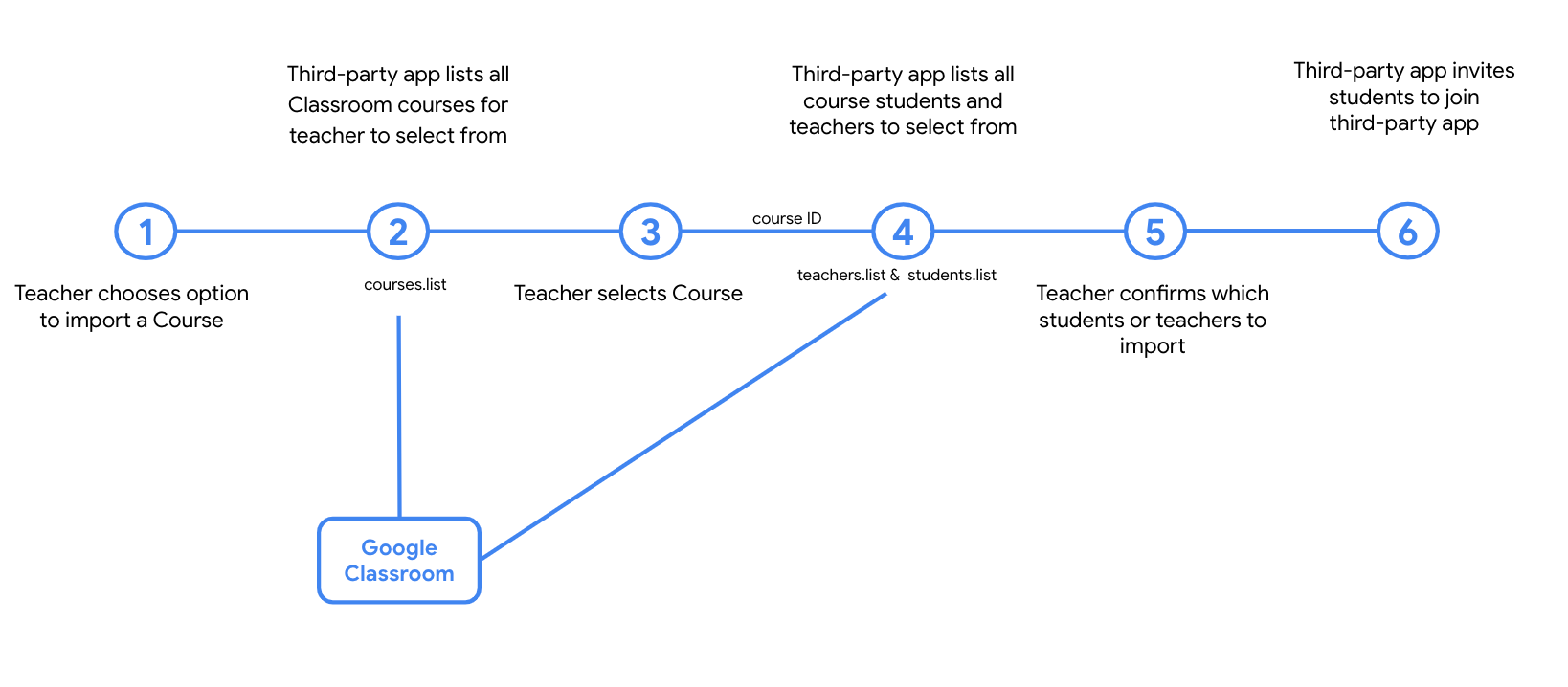 google classroom api documentation