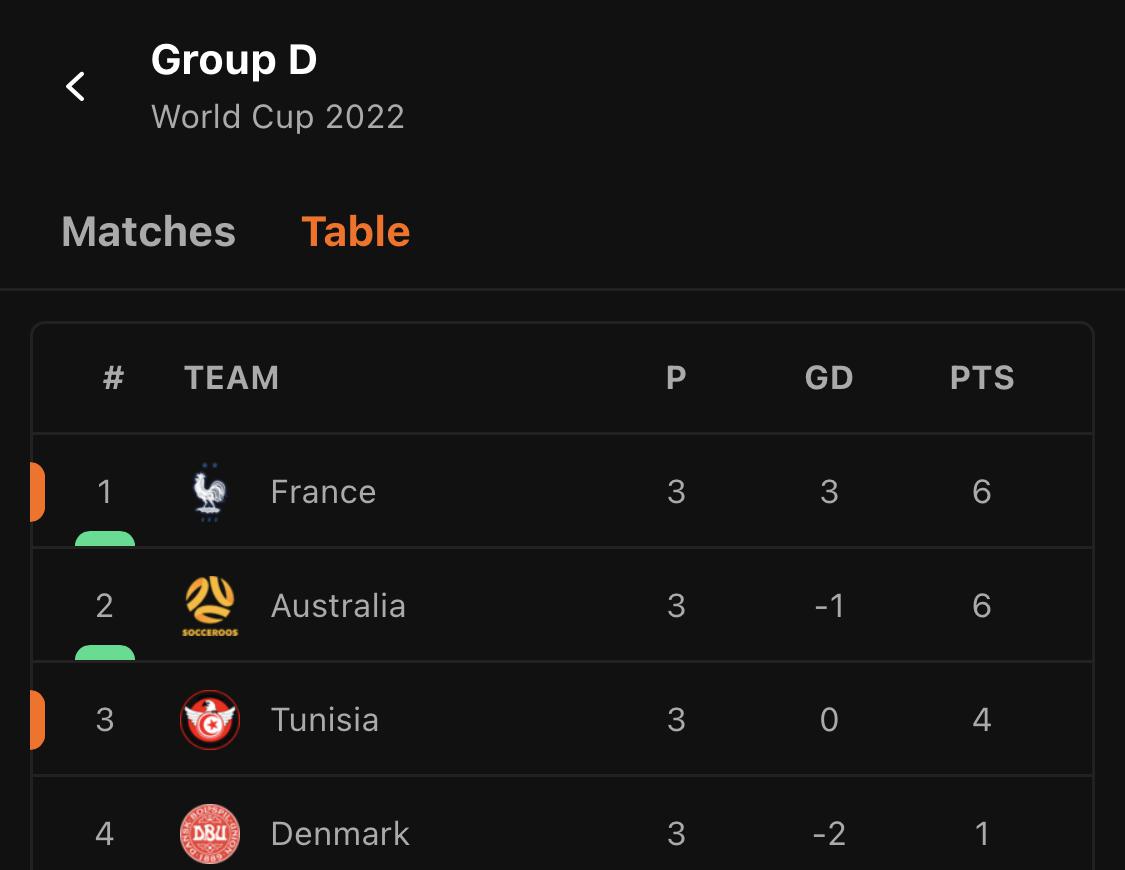 group standings world cup 2022