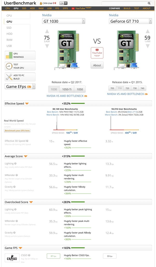 gt 710 game debate