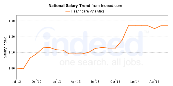 healthcare data analyst salary