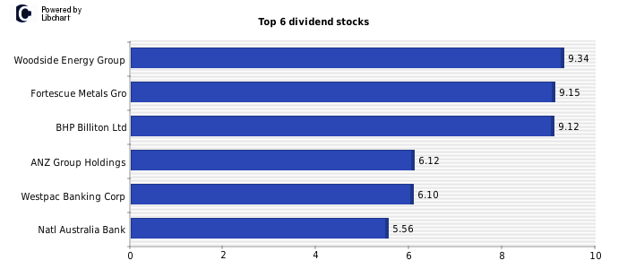 highest dividend stocks asx