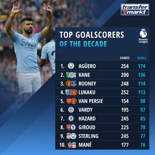 highest goal scorer of premier league