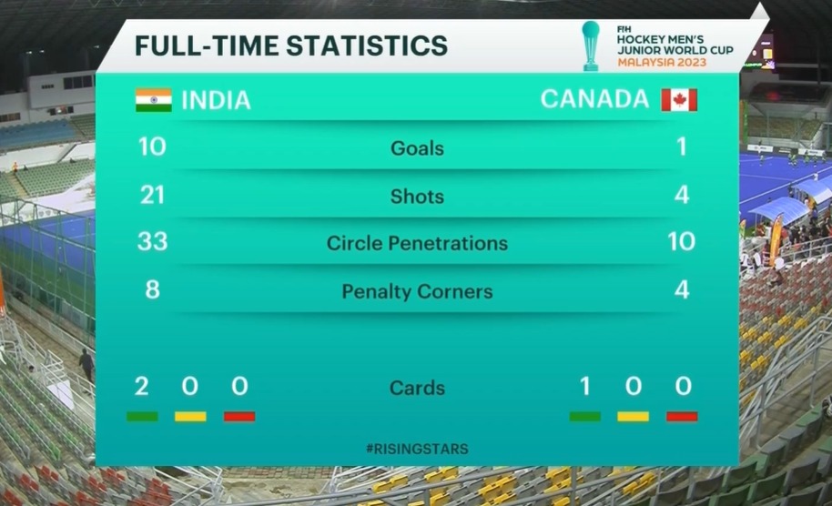 hockey world cup 2023 scorecard