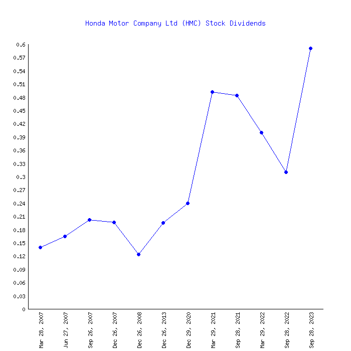 honda dividend