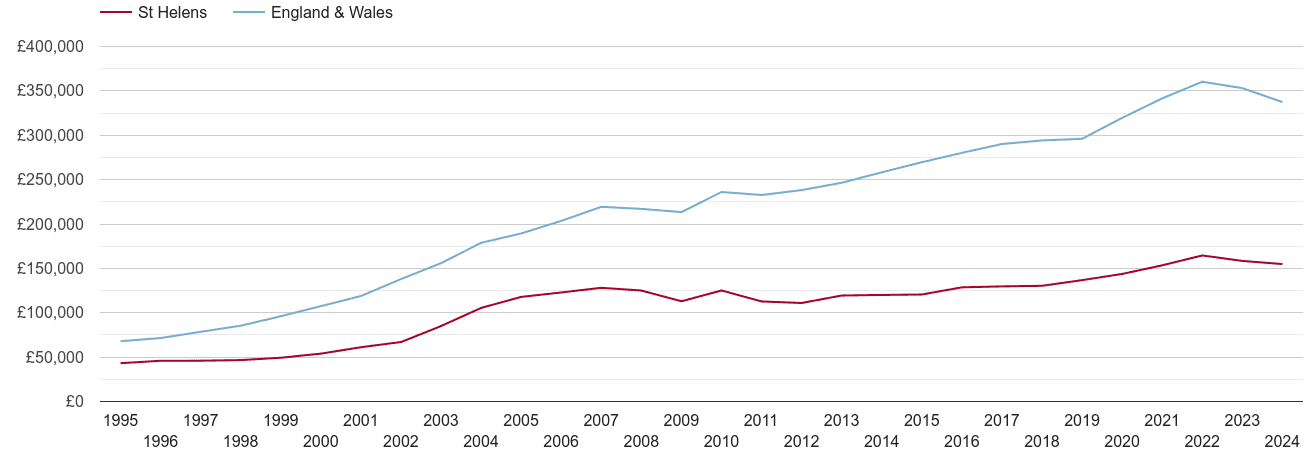 house prices st helens