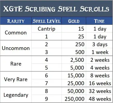 how do spell scrolls work 5e