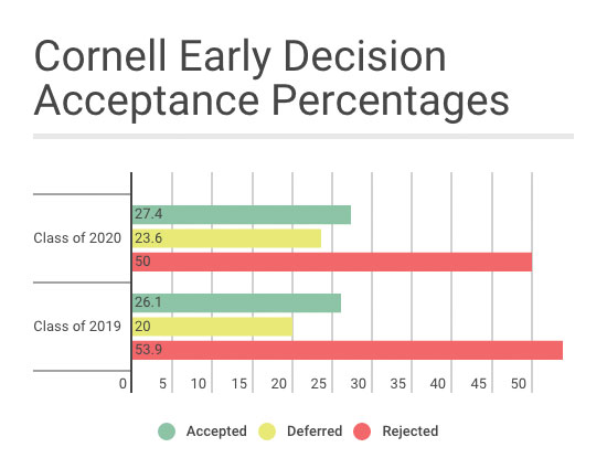 how many ed applicants does cornell get