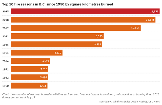 how many hectares burned in bc 2023