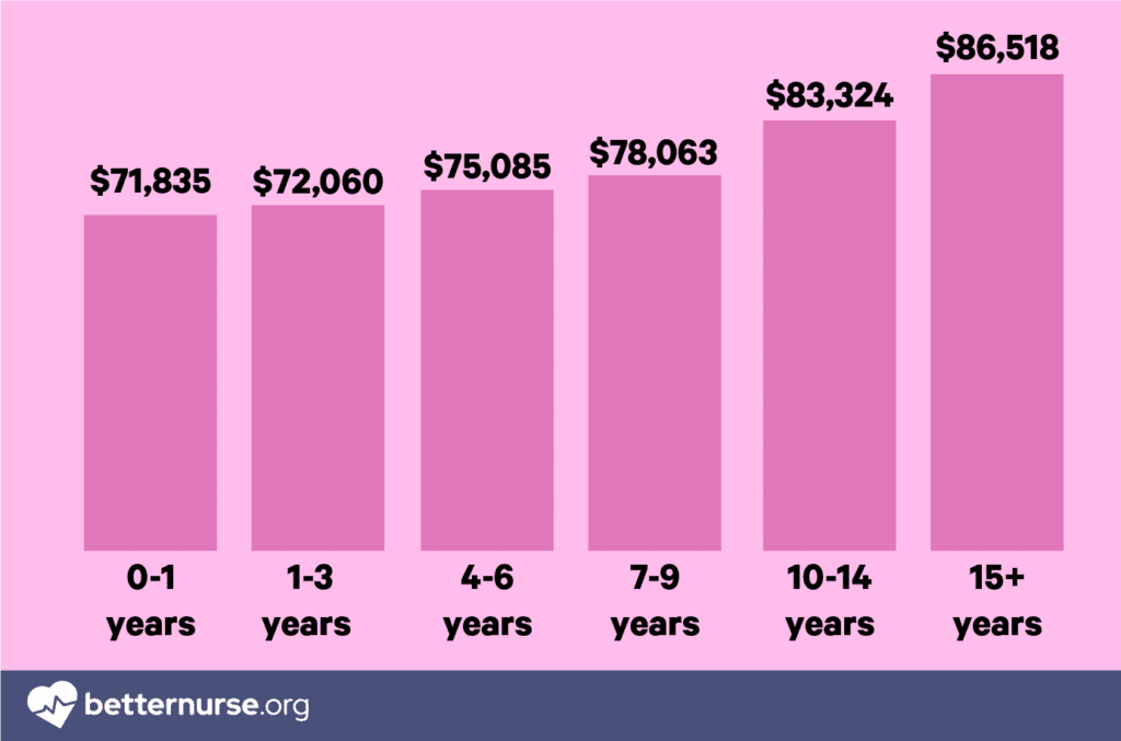 how much a registered nurse make in florida