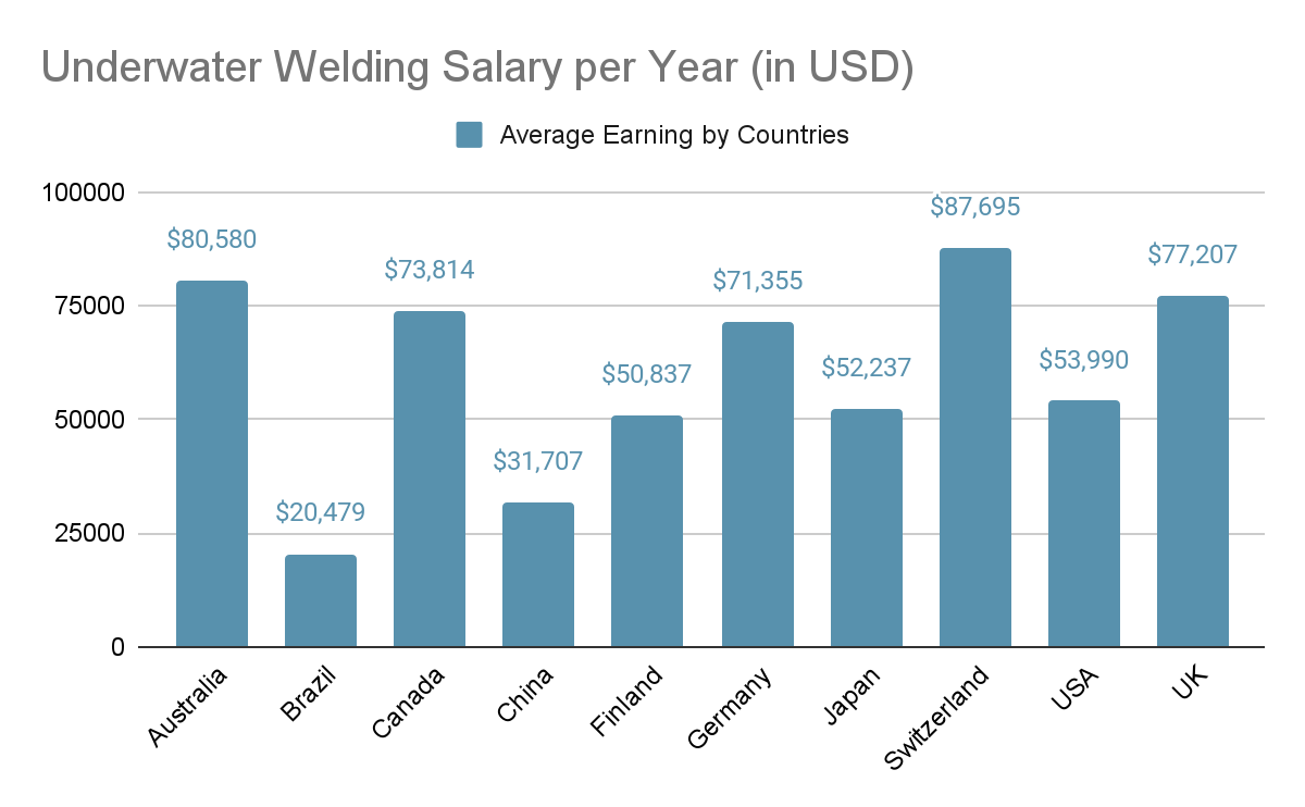 how much do underwater welders get paid