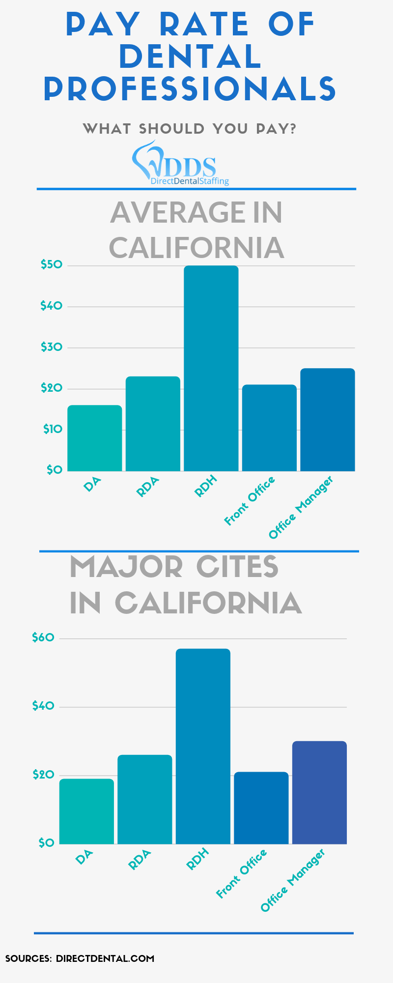 how much does a dental assistant earn