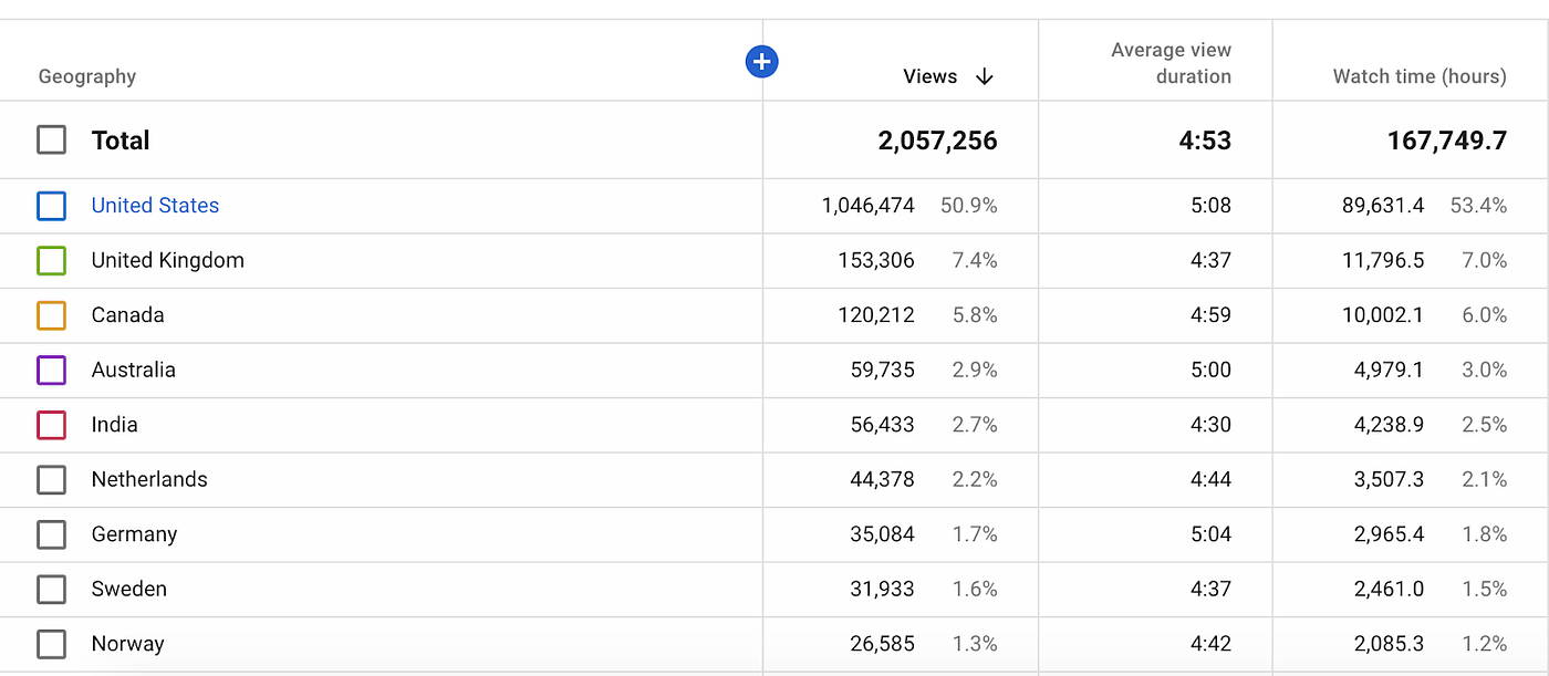 how much is 1 million views on youtube worth