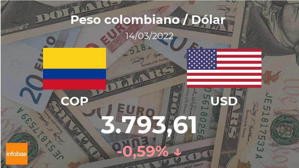 how much is one dollar in colombian pesos