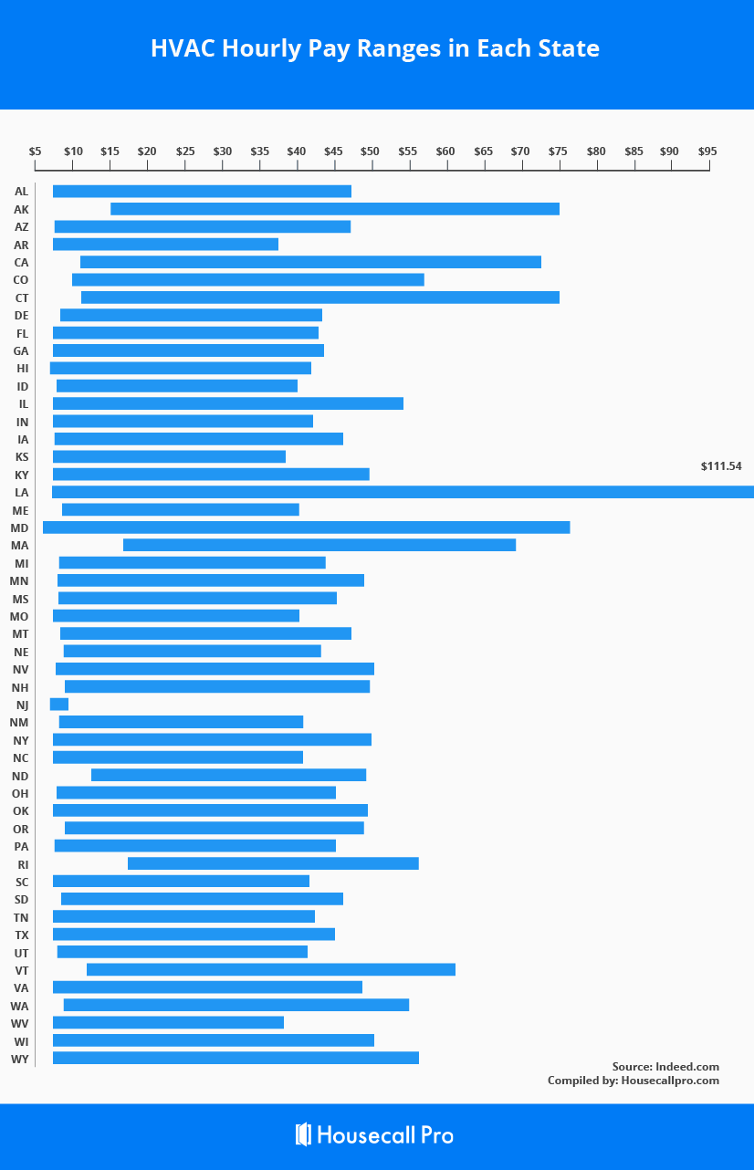 hvac tech salary