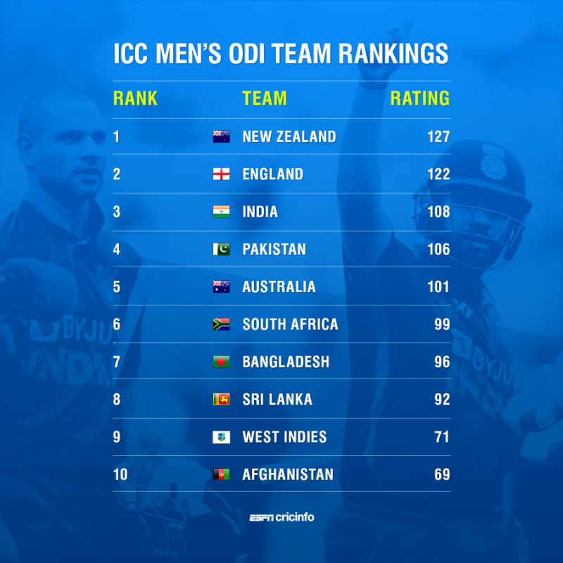 icc one day cricket ranking