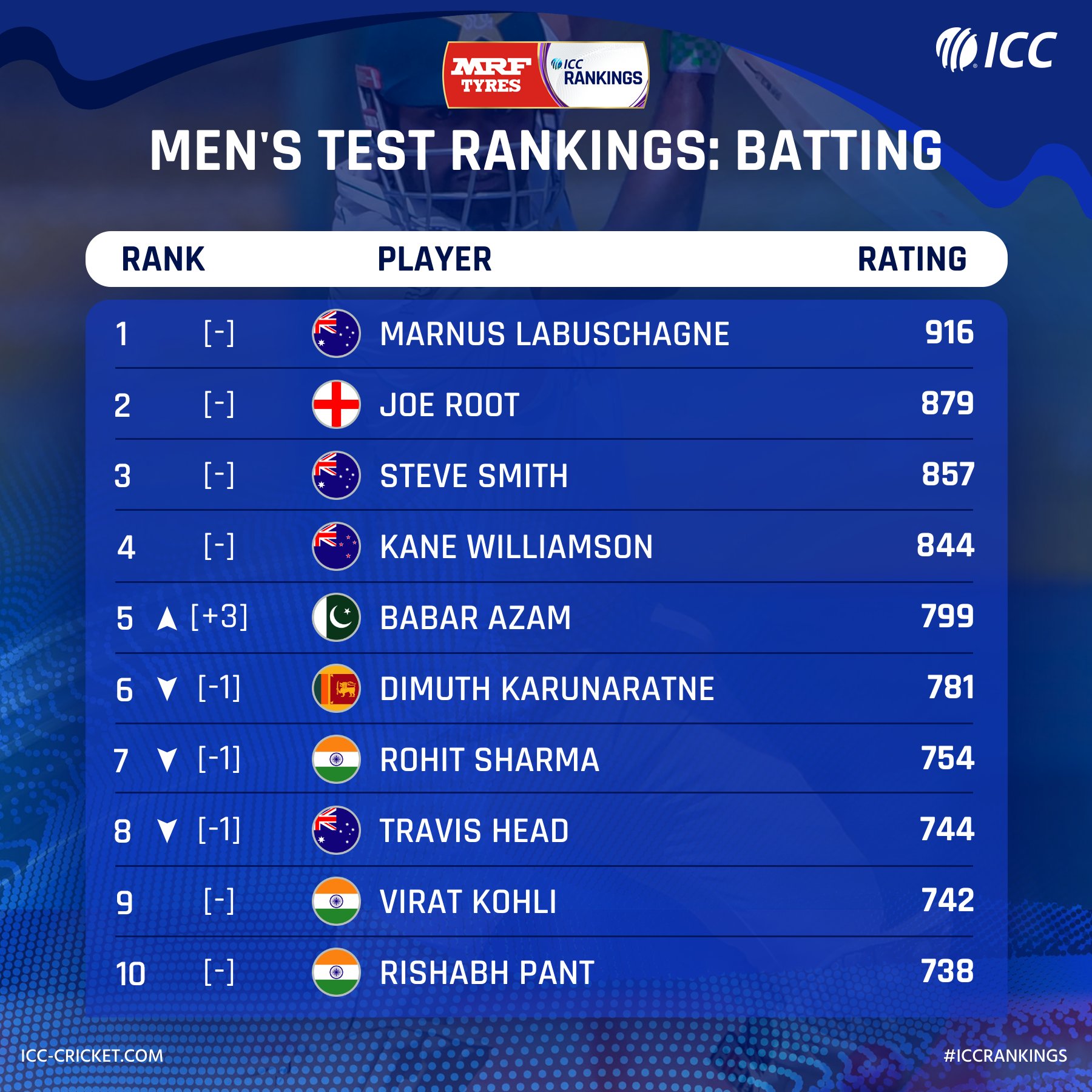 icc rankings 2023