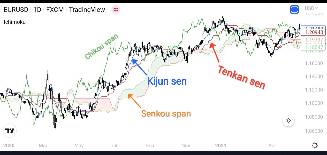 ichimoku stratejisi