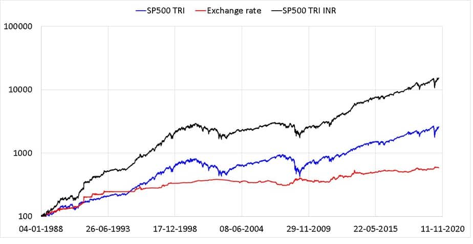 icici prudential us bluechip equity fund direct growth