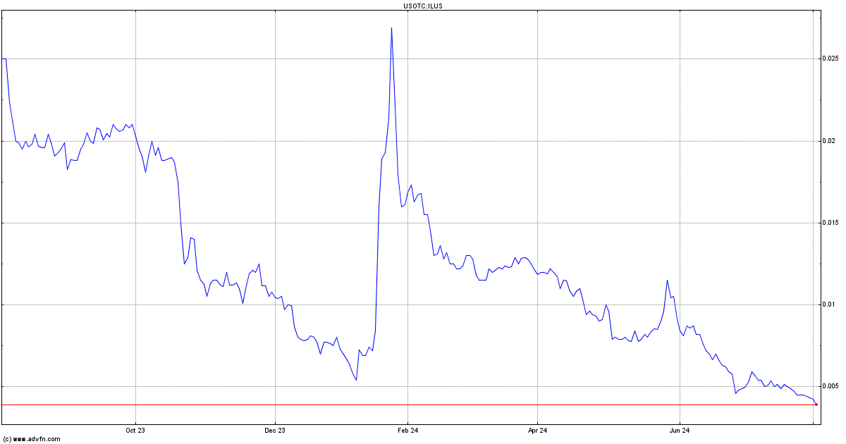 ilus stock price