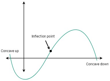 inflection point calculator