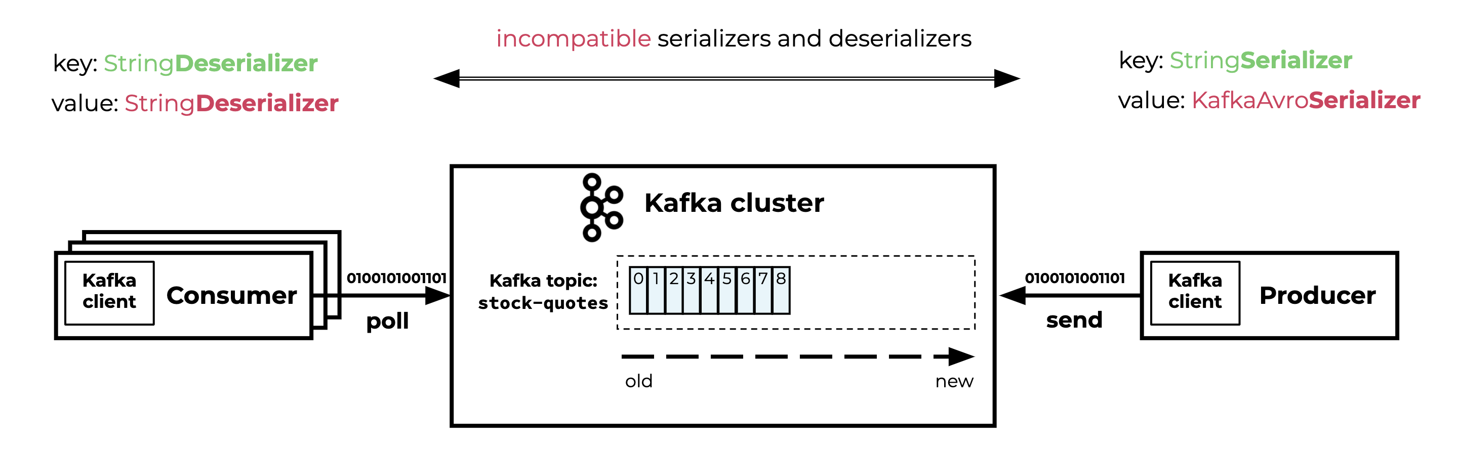 io confluent kafka serializers kafkaavroserializer