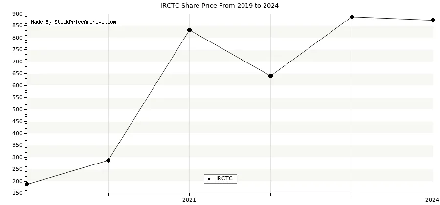 irctc share historical data