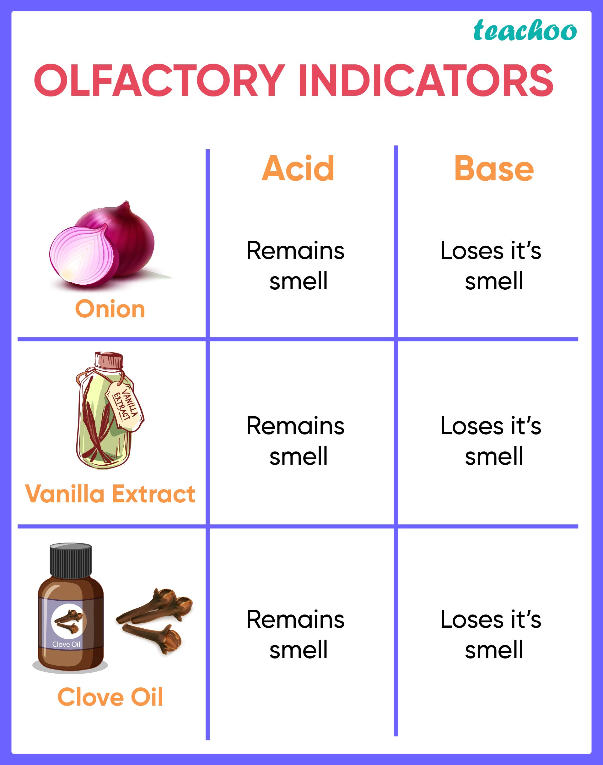 is turmeric olfactory indicator