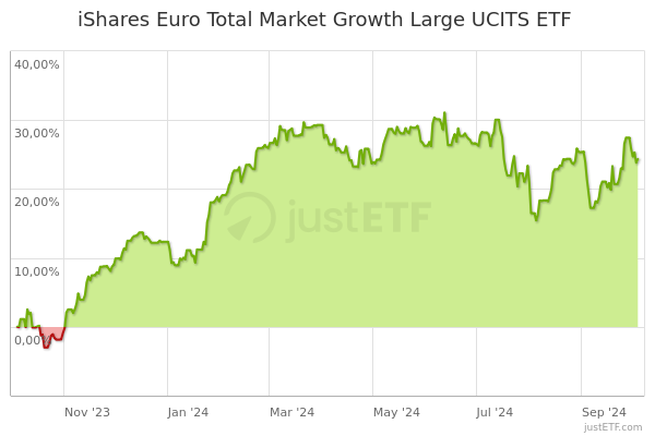 ishares euro