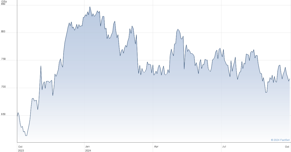 jd wetherspoon plc share price