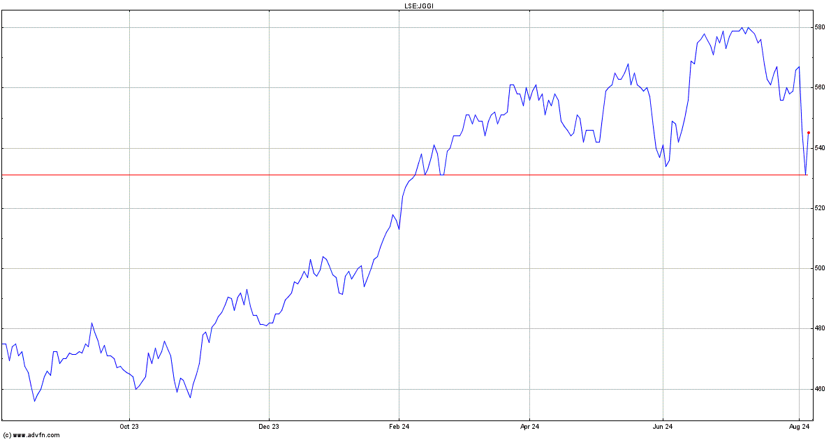 jggi share price