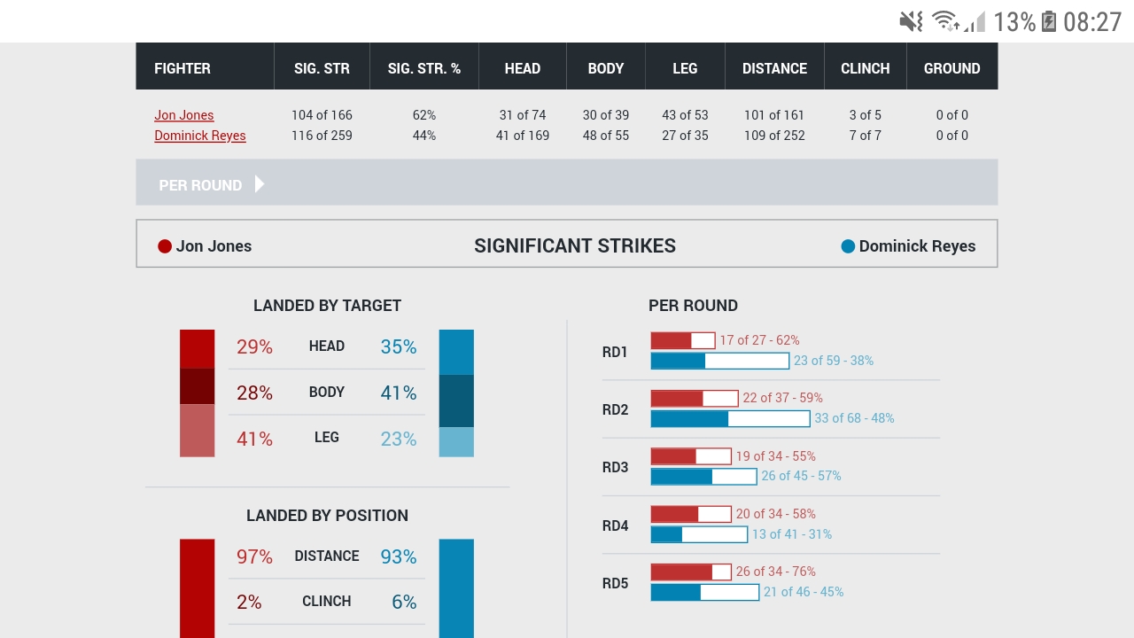 jon jones vs reyes stats