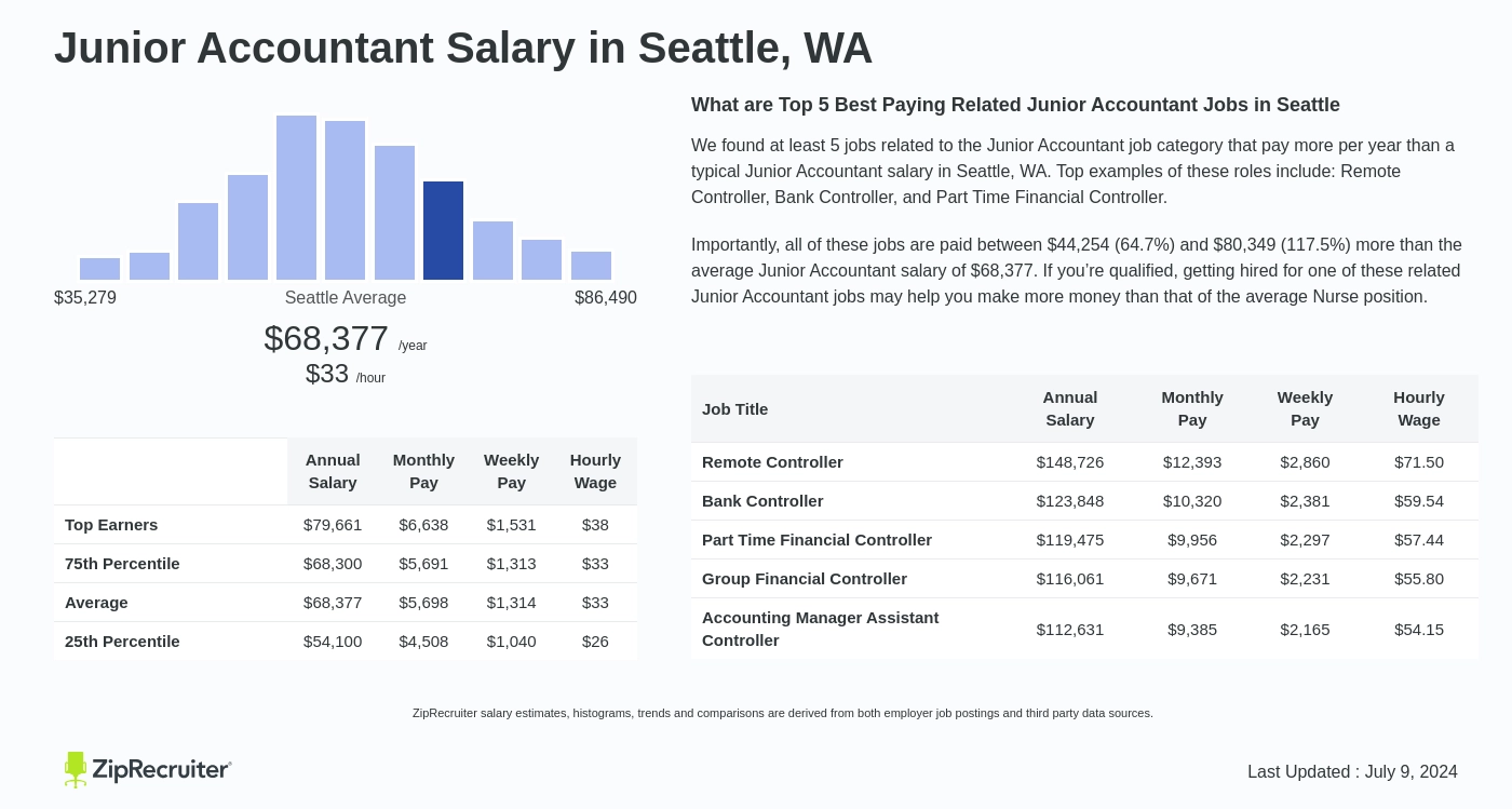 junior accountant pay