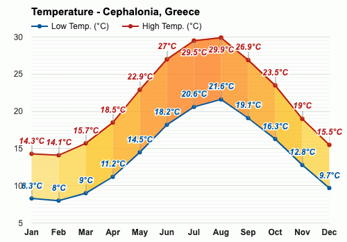 kefalonia temp october