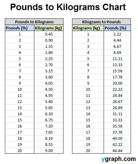 kilos and pounds chart