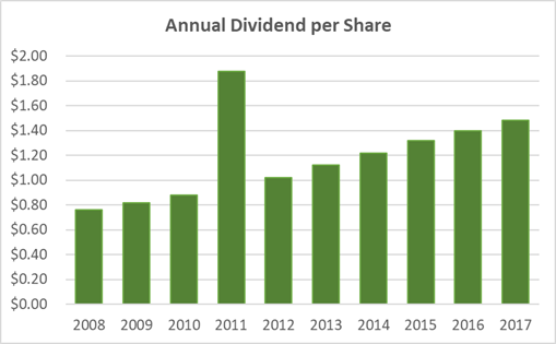 ko stock dividend
