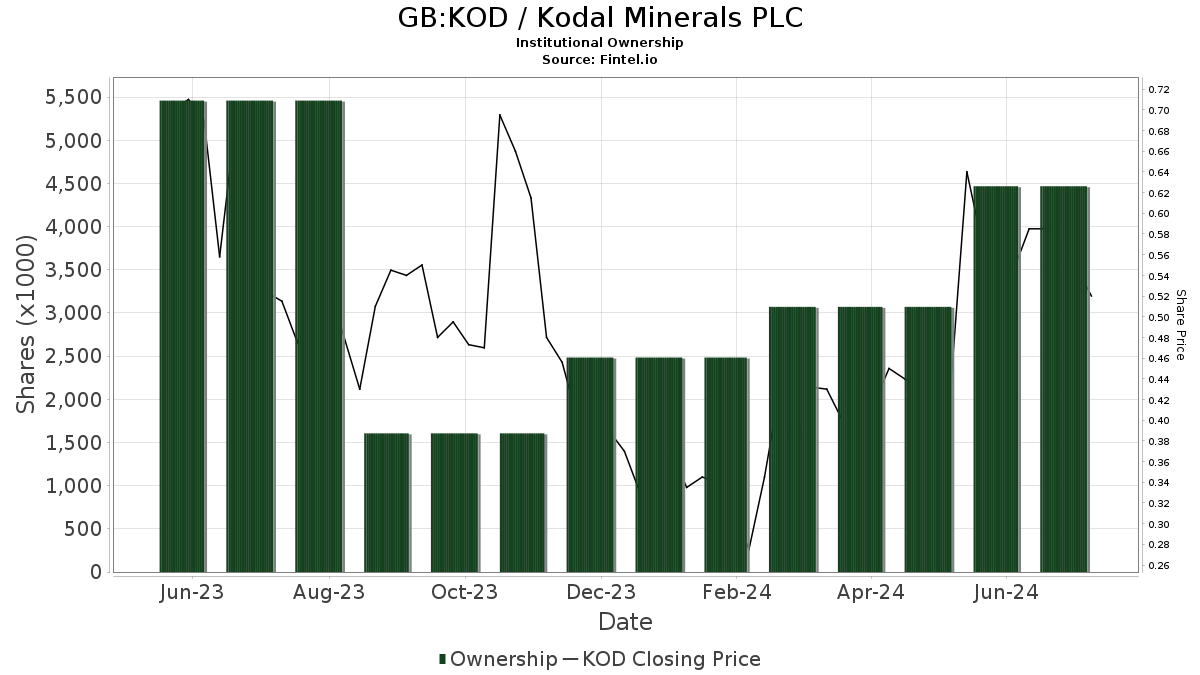 kodal share price