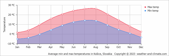 kosice weather