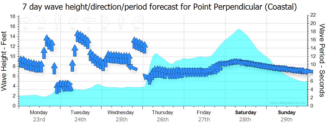 latest coastal weather observations nsw