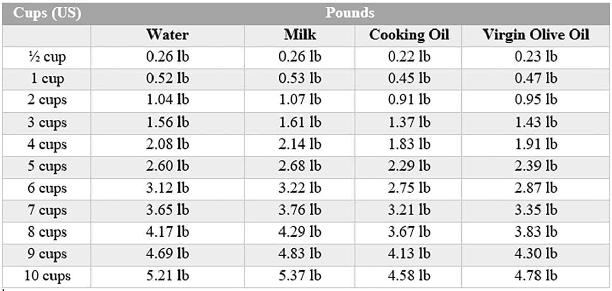 lbs to cups calculator