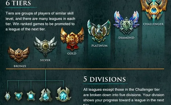 league of legends ranks in order