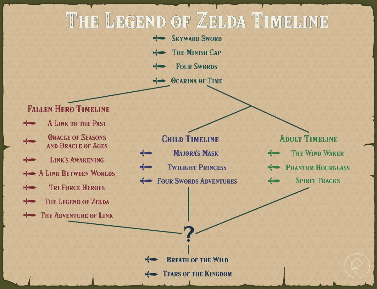 legend of zelda timeline chart