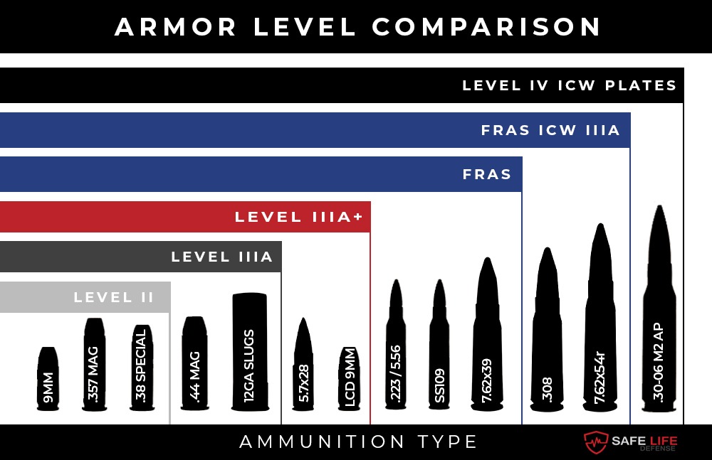 level 3 body armor stopping power