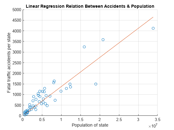 linear fit matlab