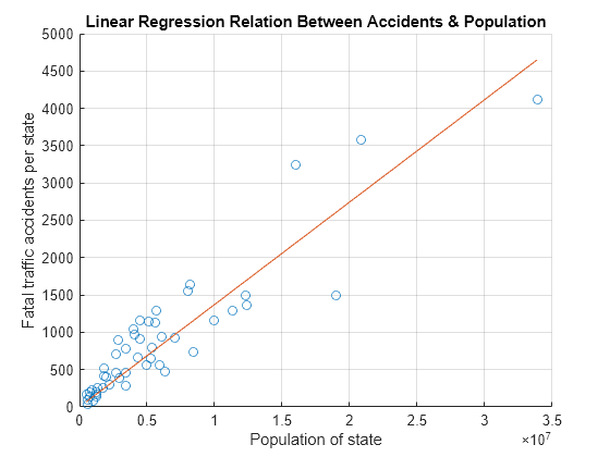 linear regression on matlab