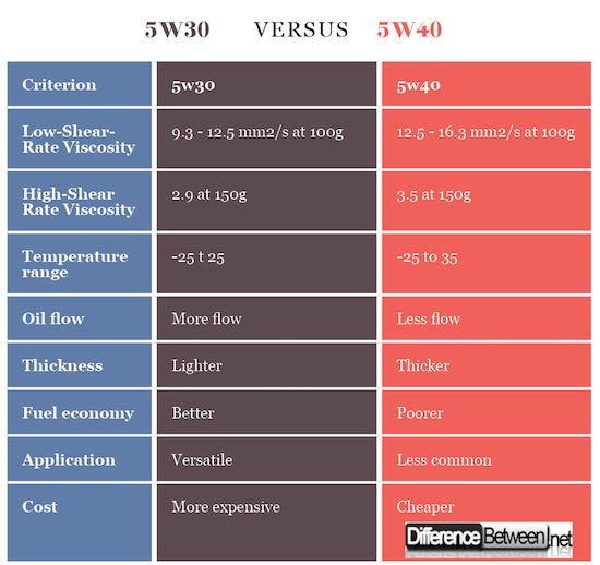 liqui moly 5w30 vs 5w40