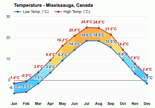 long term weather forecast mississauga